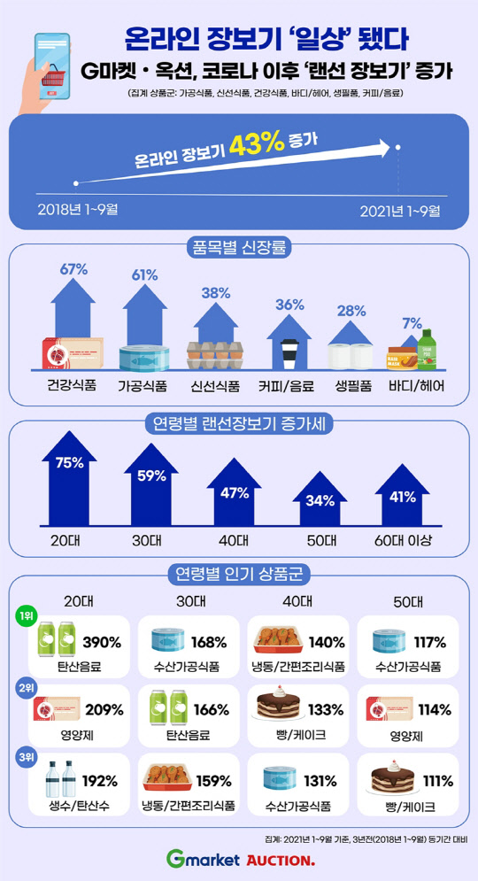 G마켓·옥션의 장보기 상품군 거래액 증가 현황. 자료: 이베이코리아